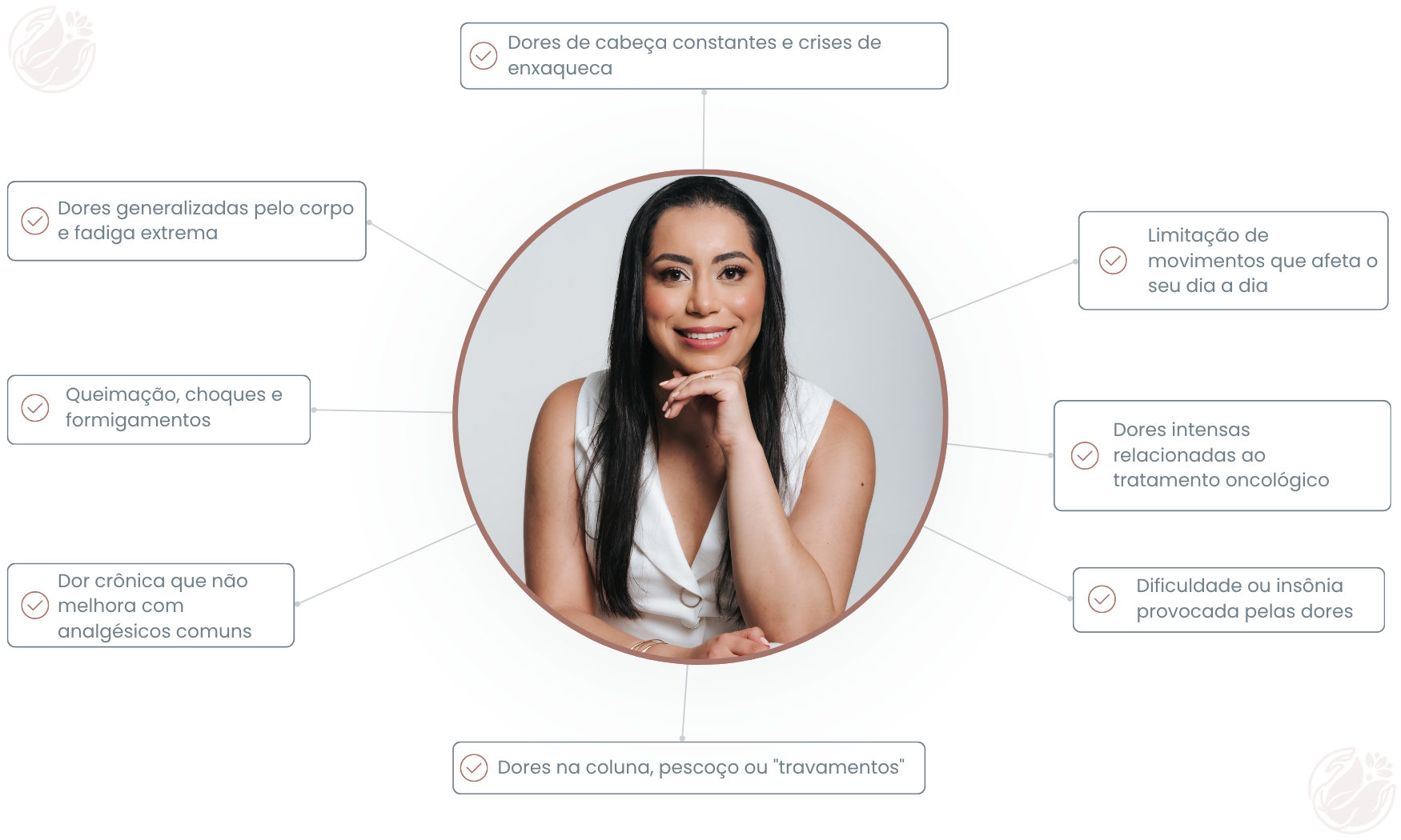 Infográfico com sintomas para procurar a médica da dor Dra. Bruna Queiróz: enxaqueca, dor crônica, dor neuropática, dores na coluna, fibromialgia e dor oncológica em Montes Claros - MG.